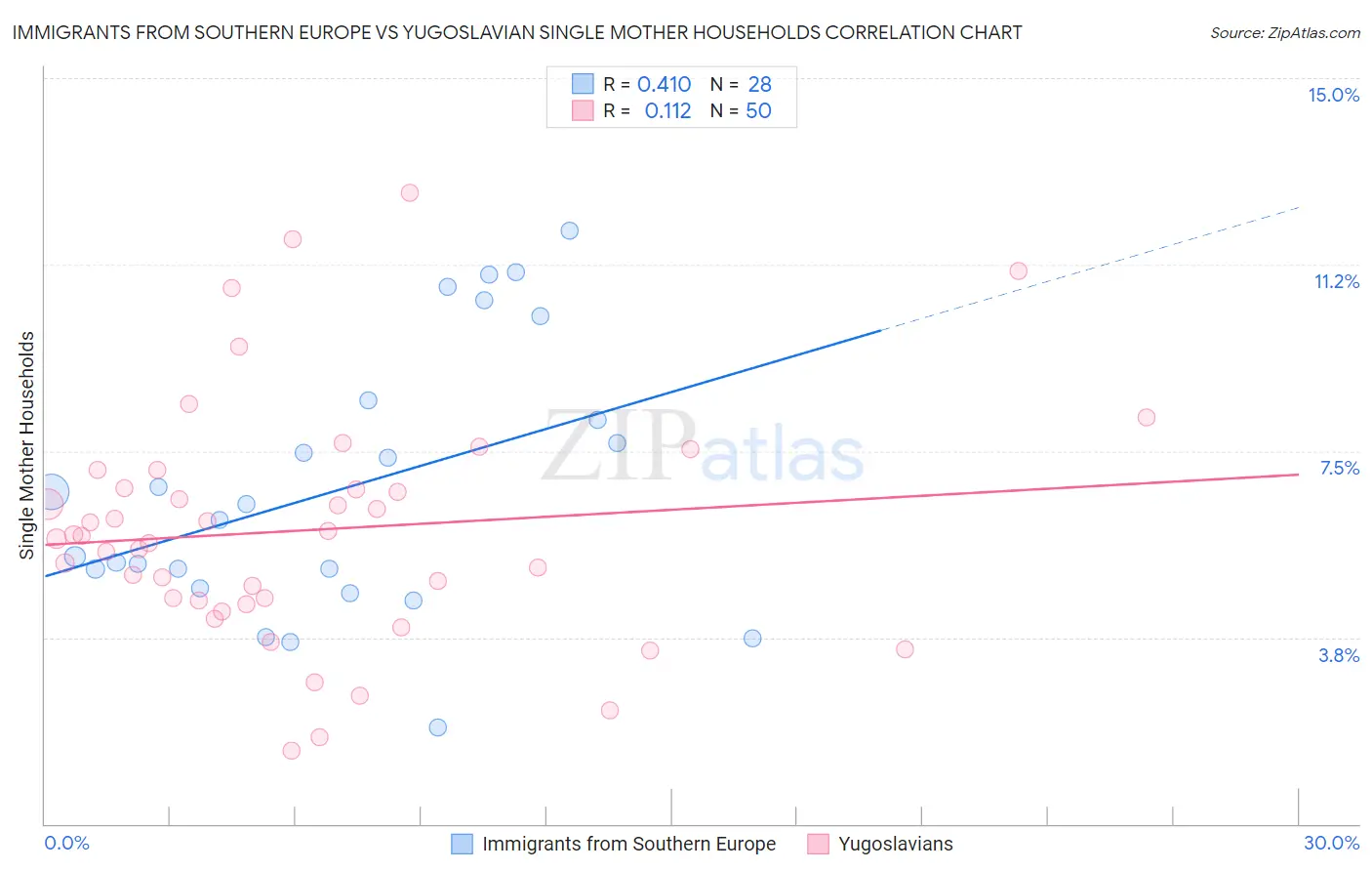 Immigrants from Southern Europe vs Yugoslavian Single Mother Households