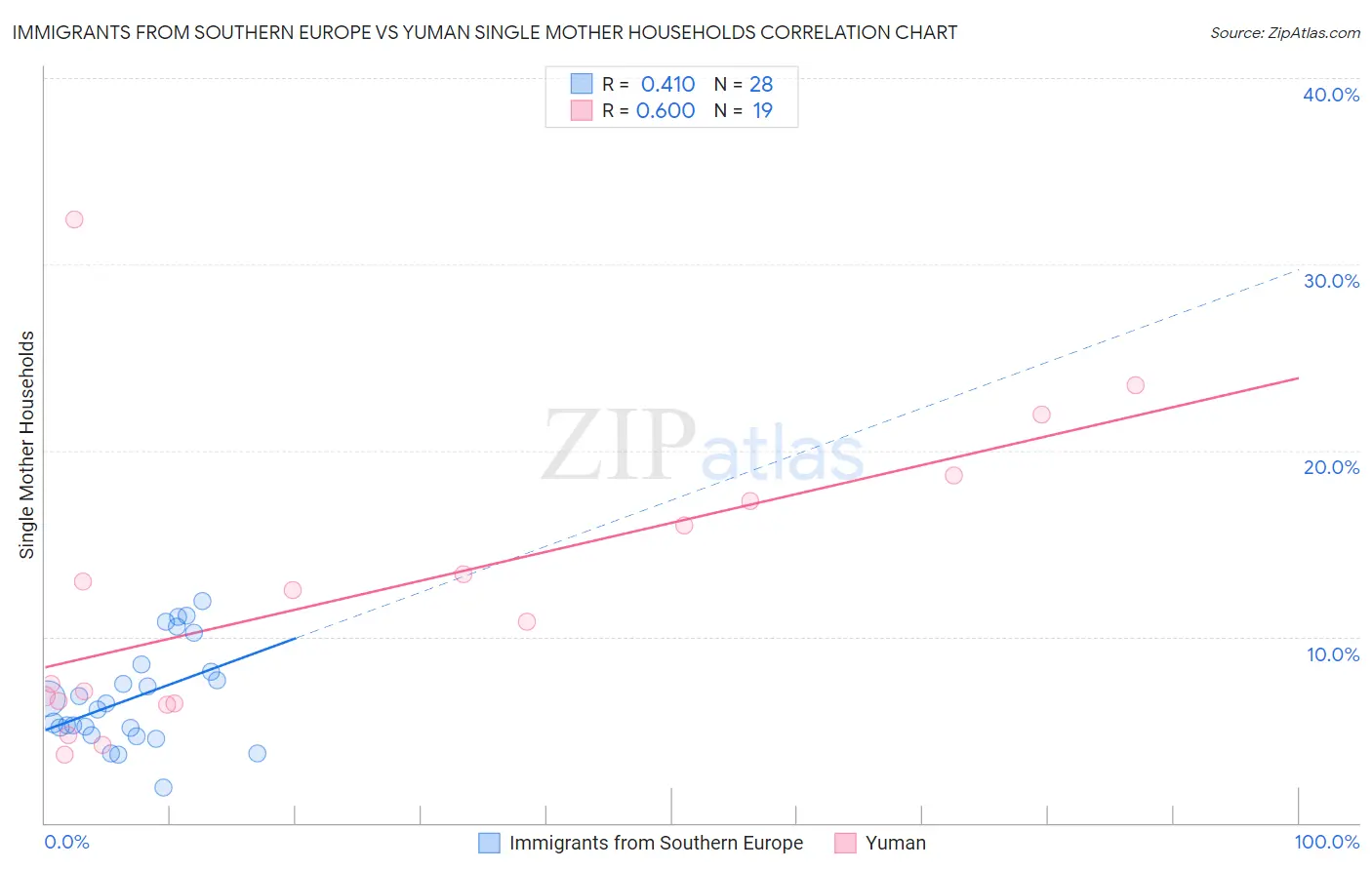 Immigrants from Southern Europe vs Yuman Single Mother Households