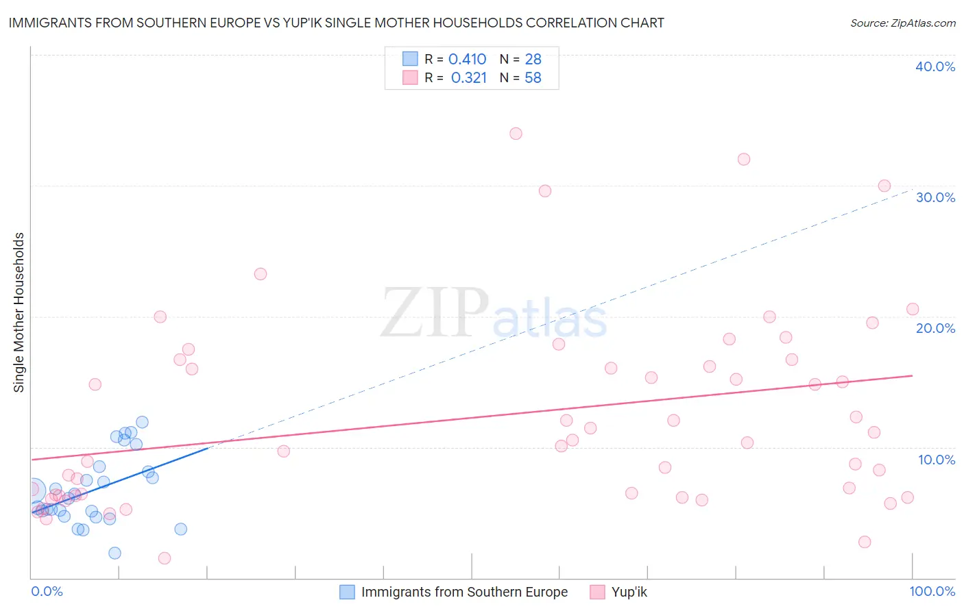 Immigrants from Southern Europe vs Yup'ik Single Mother Households