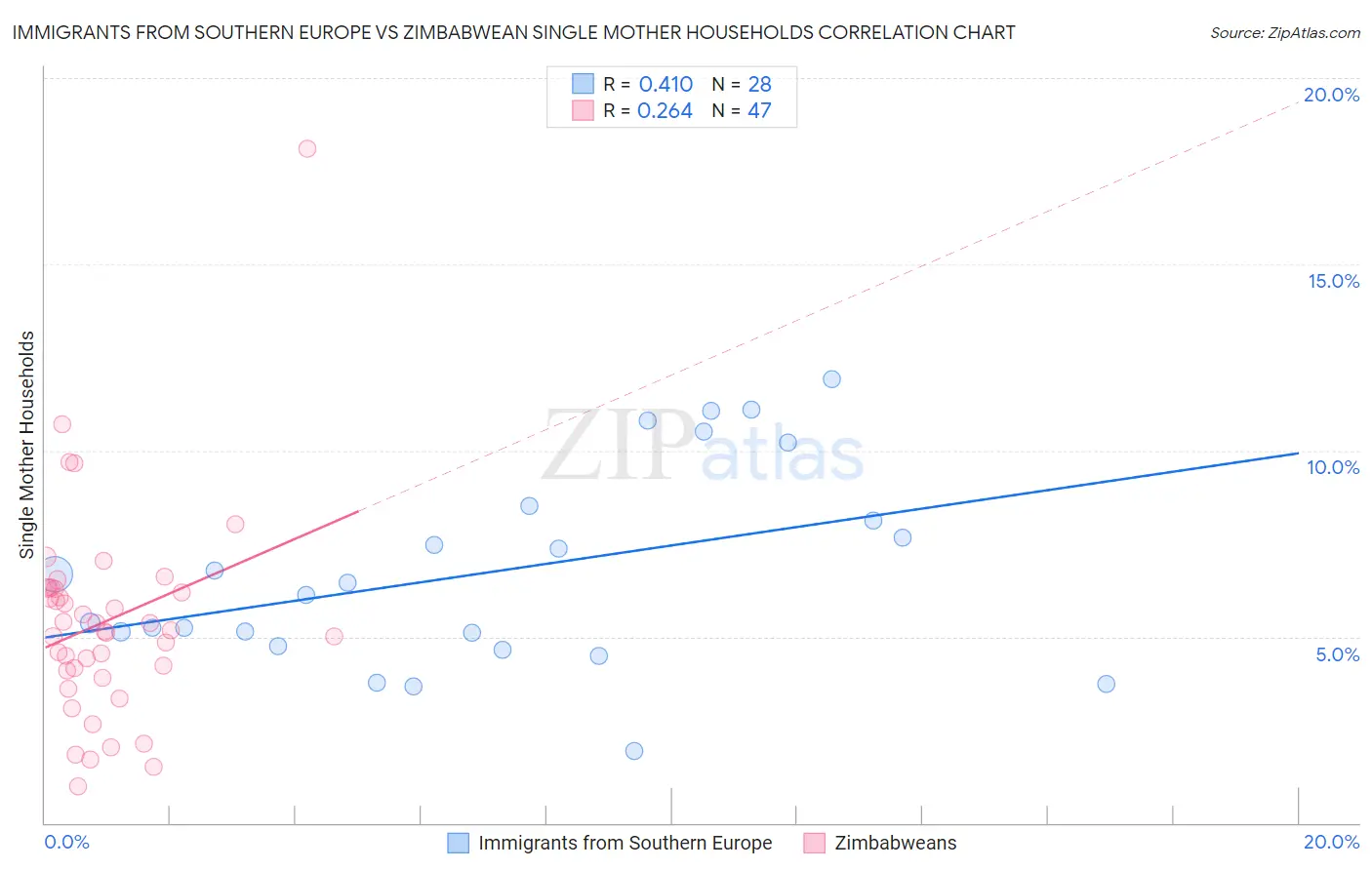 Immigrants from Southern Europe vs Zimbabwean Single Mother Households