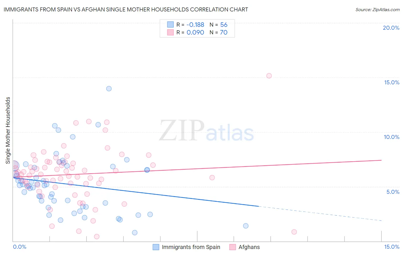 Immigrants from Spain vs Afghan Single Mother Households