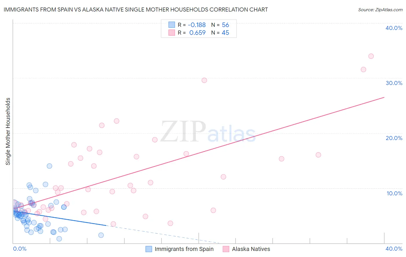 Immigrants from Spain vs Alaska Native Single Mother Households