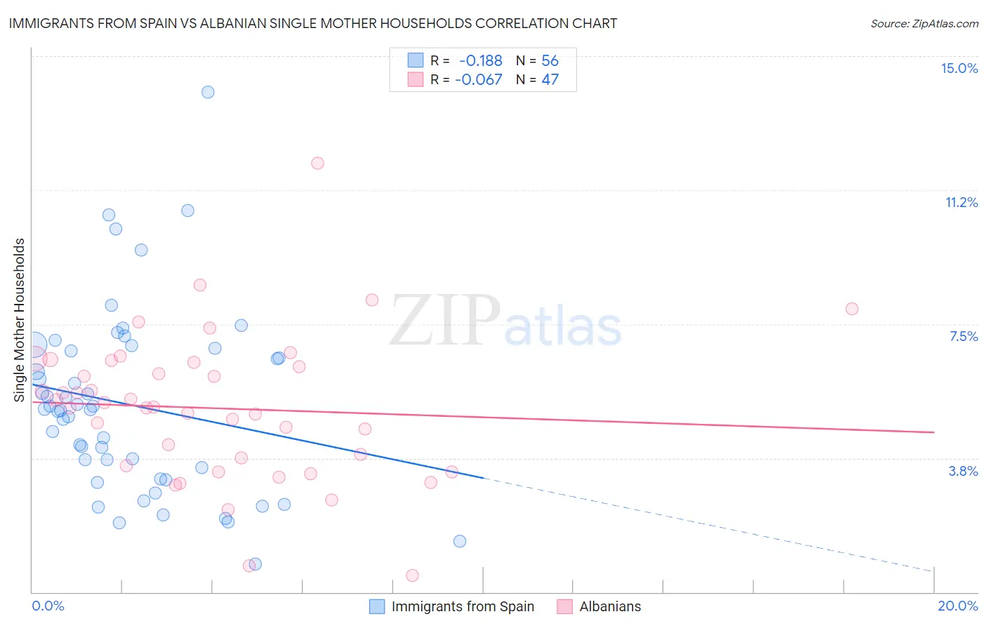 Immigrants from Spain vs Albanian Single Mother Households