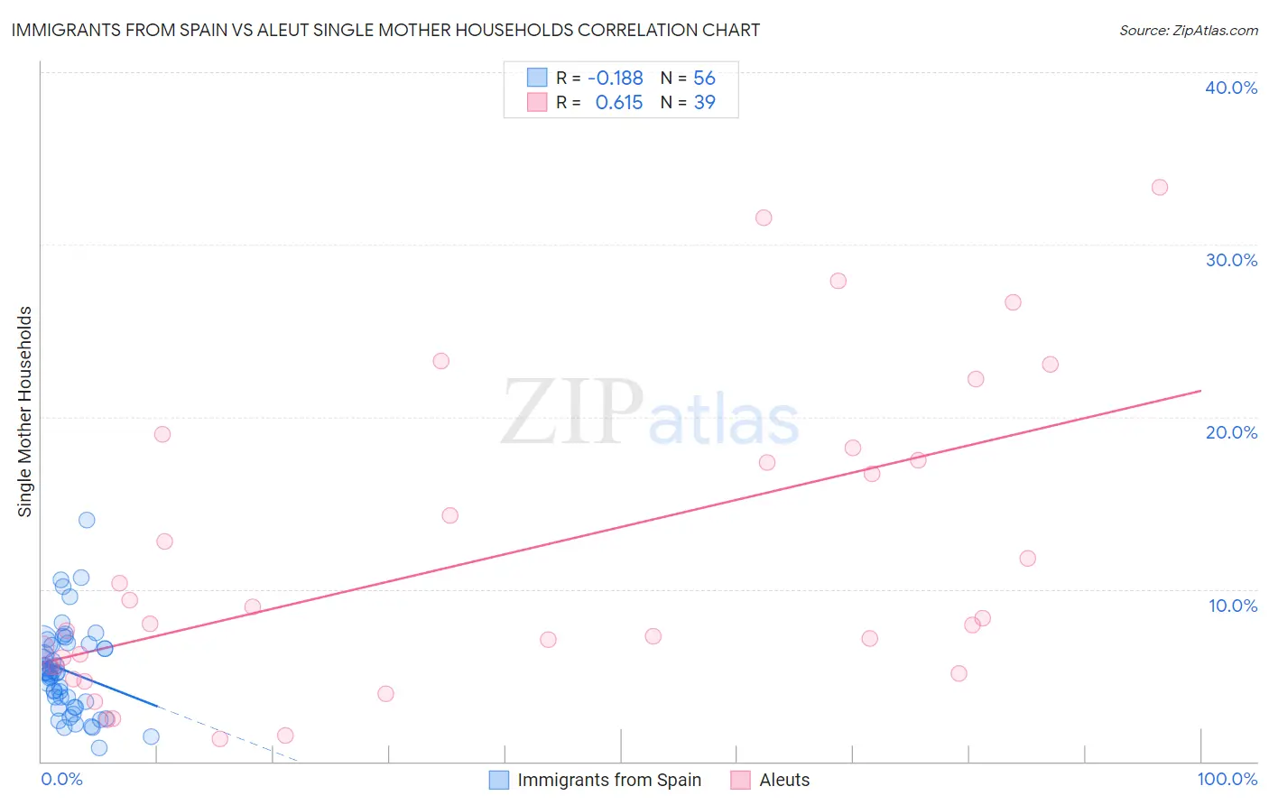 Immigrants from Spain vs Aleut Single Mother Households