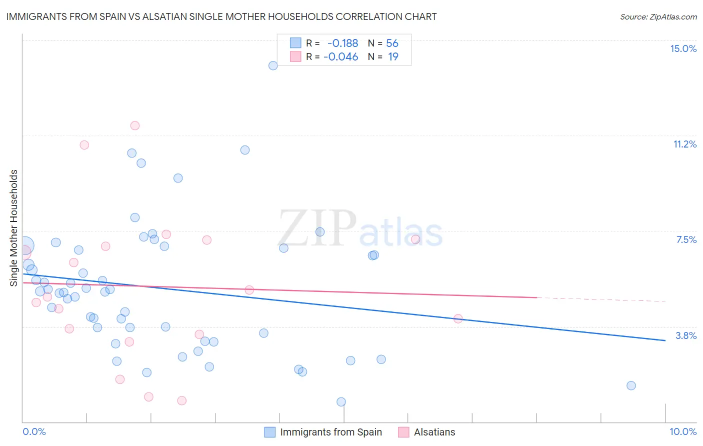 Immigrants from Spain vs Alsatian Single Mother Households