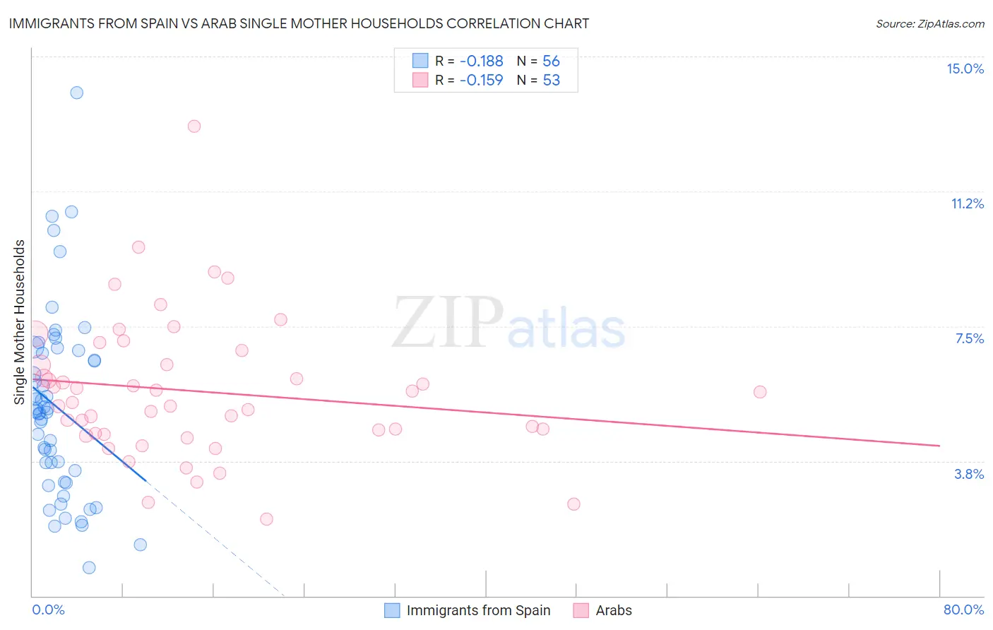 Immigrants from Spain vs Arab Single Mother Households
