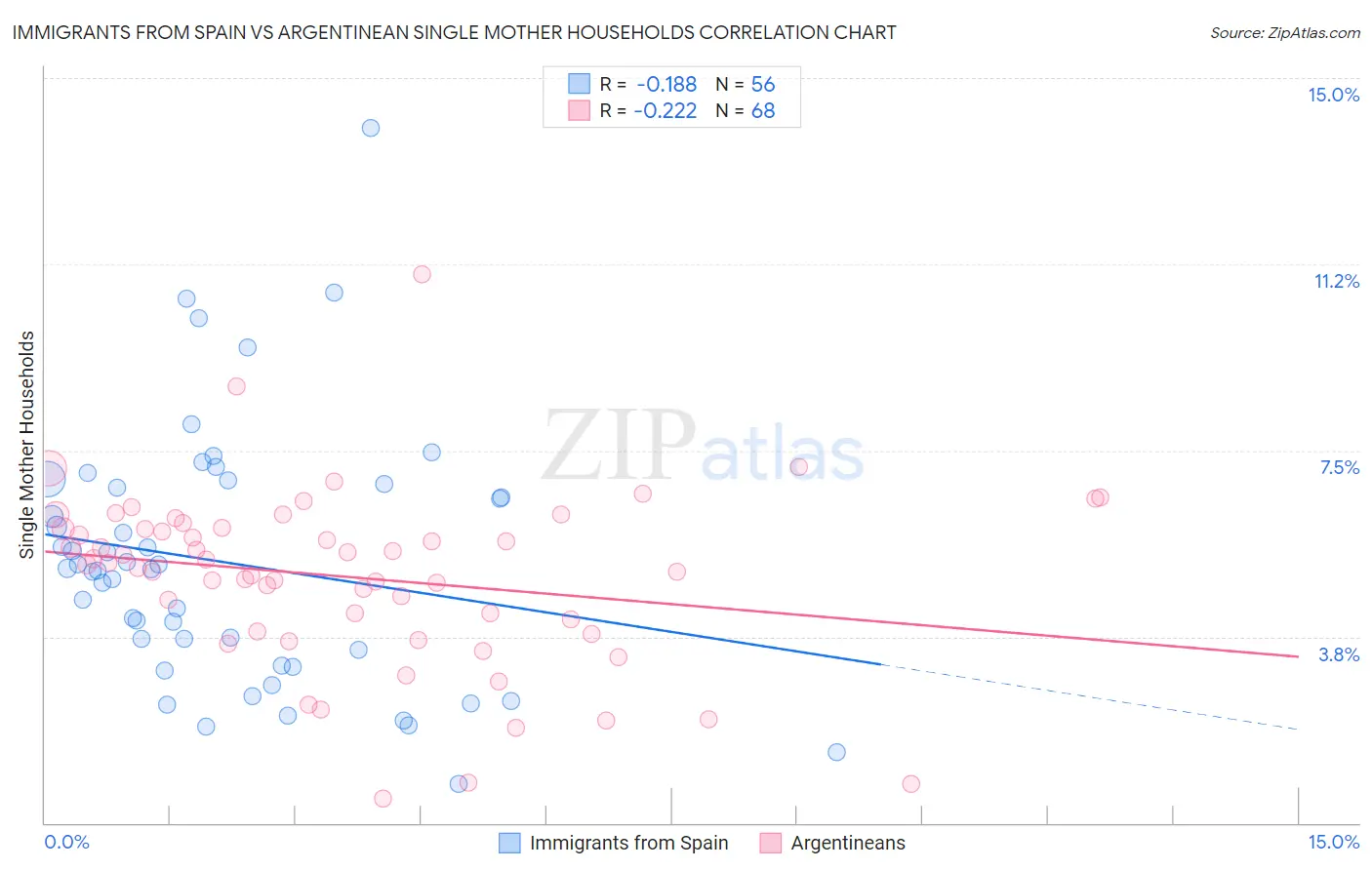 Immigrants from Spain vs Argentinean Single Mother Households