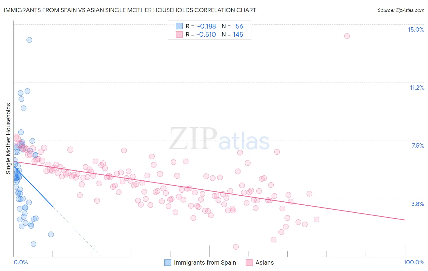 Immigrants from Spain vs Asian Single Mother Households