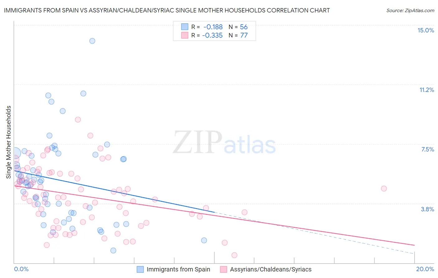 Immigrants from Spain vs Assyrian/Chaldean/Syriac Single Mother Households