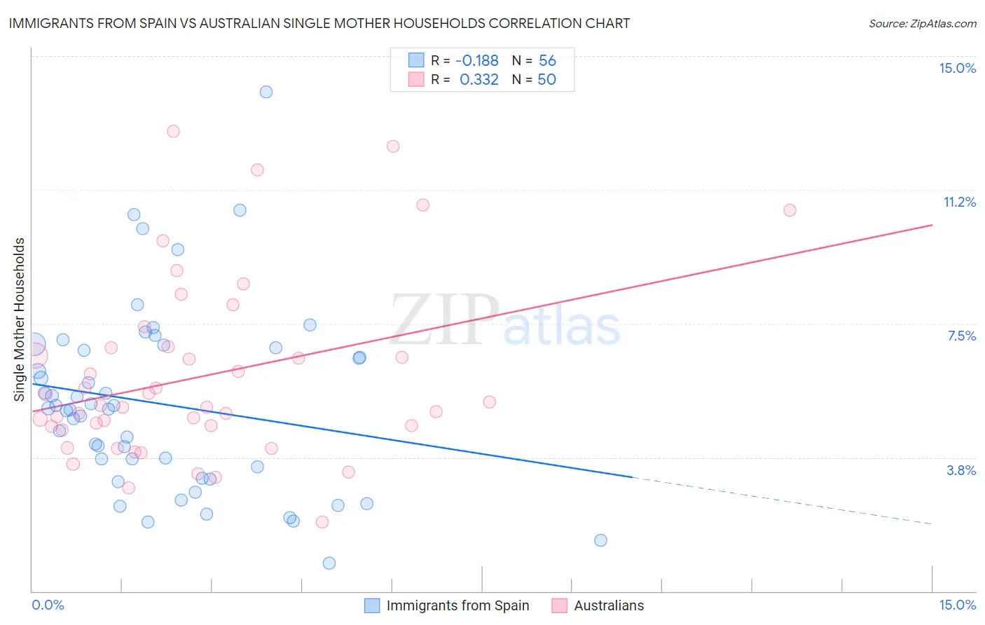 Immigrants from Spain vs Australian Single Mother Households