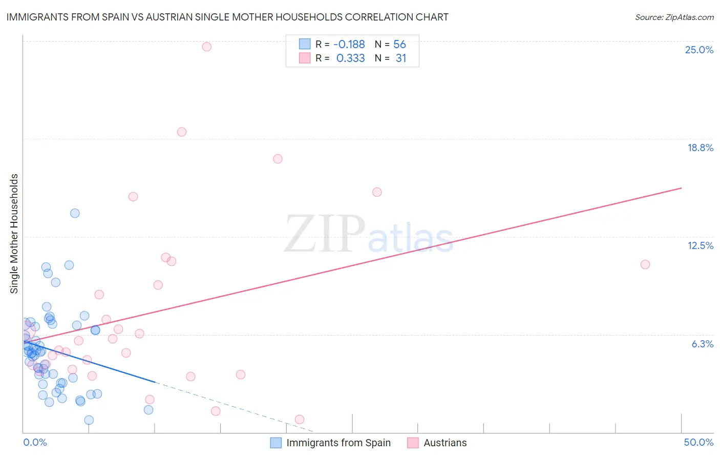 Immigrants from Spain vs Austrian Single Mother Households