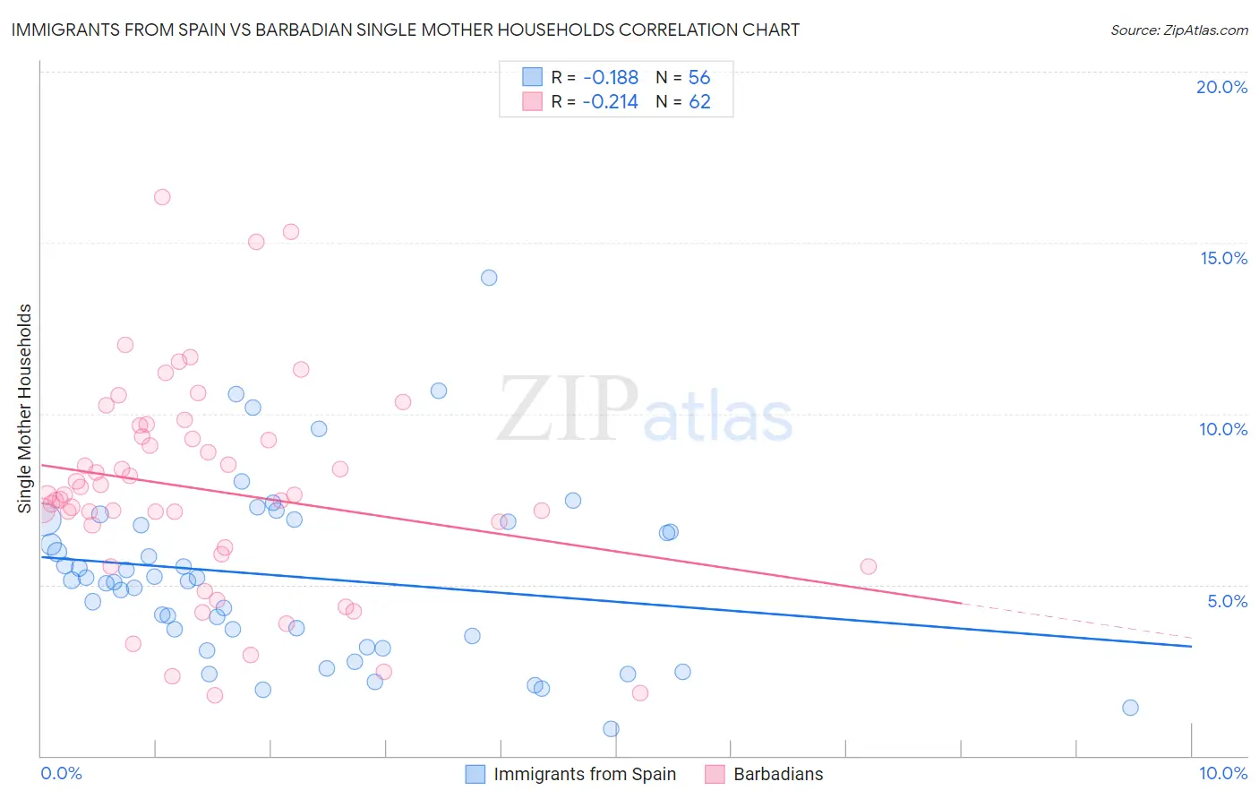 Immigrants from Spain vs Barbadian Single Mother Households