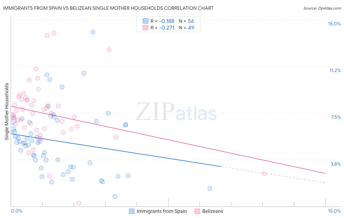 Immigrants from Spain vs Belizean Single Mother Households