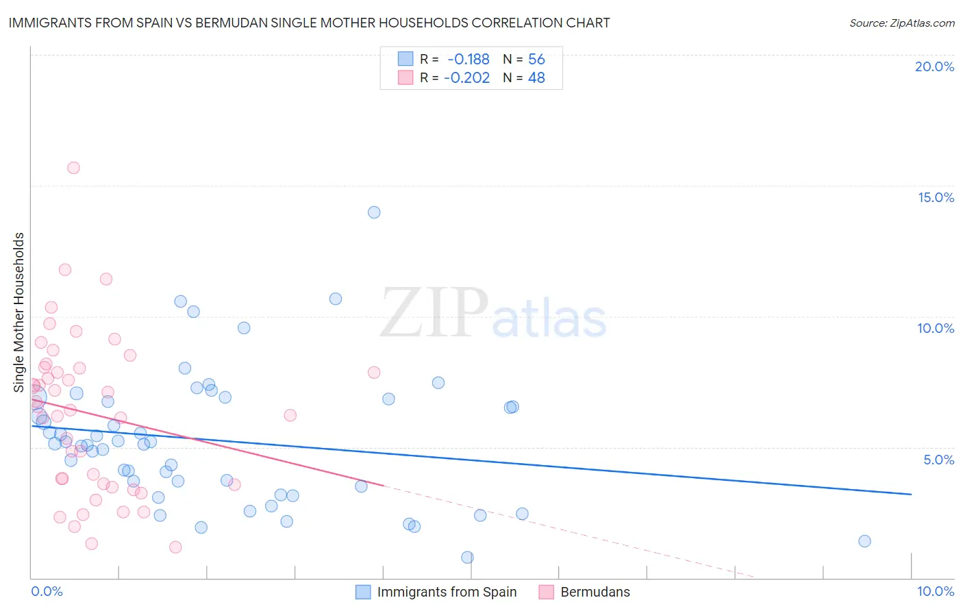 Immigrants from Spain vs Bermudan Single Mother Households
