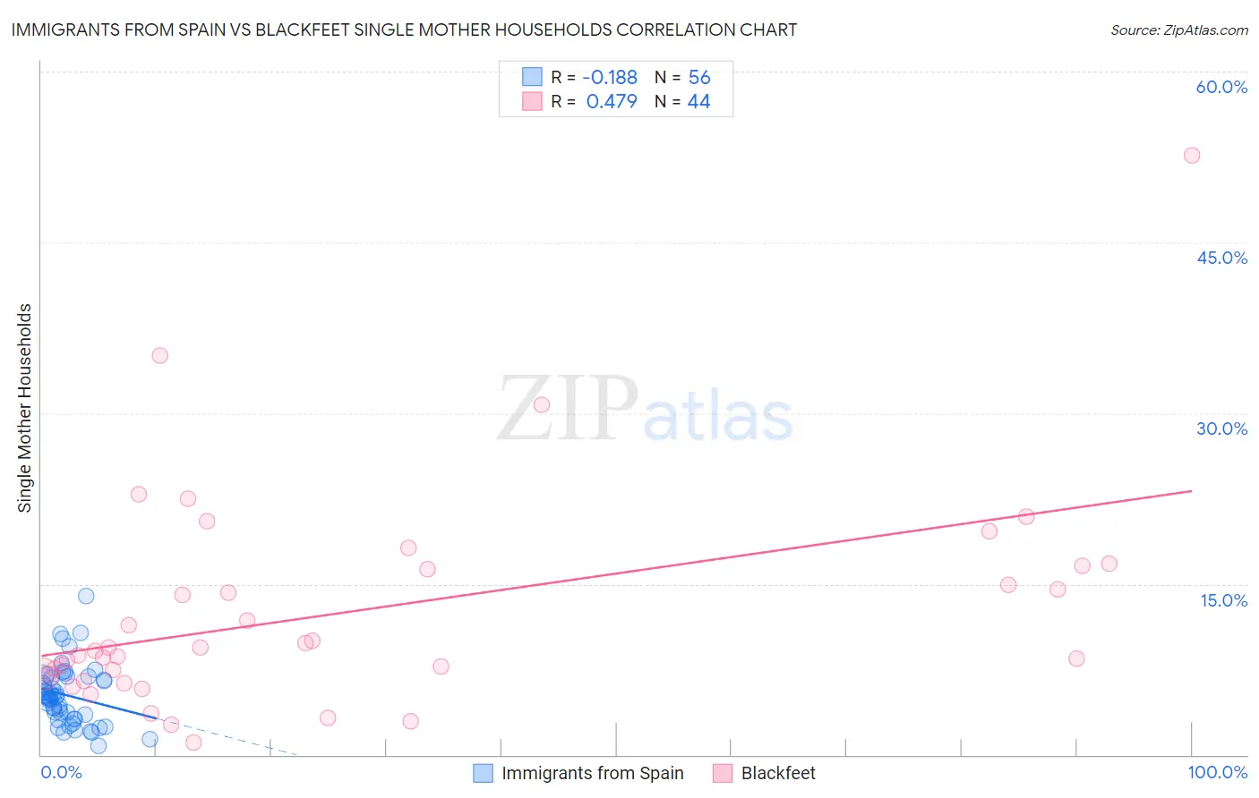 Immigrants from Spain vs Blackfeet Single Mother Households