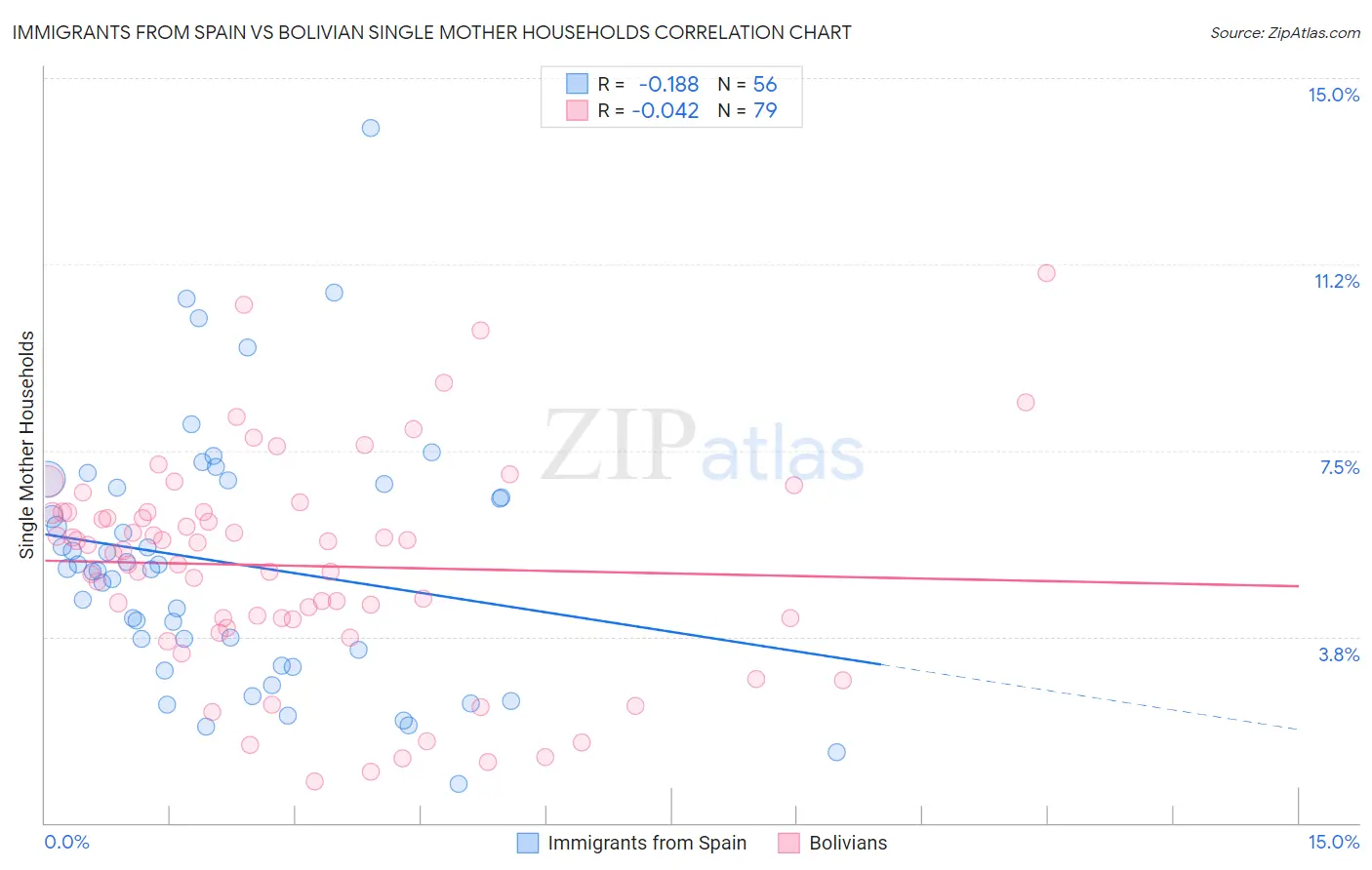 Immigrants from Spain vs Bolivian Single Mother Households