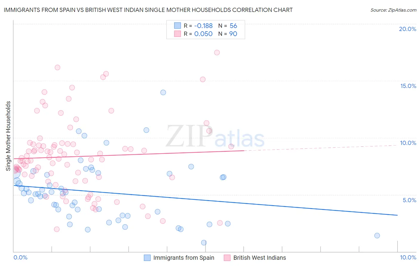 Immigrants from Spain vs British West Indian Single Mother Households