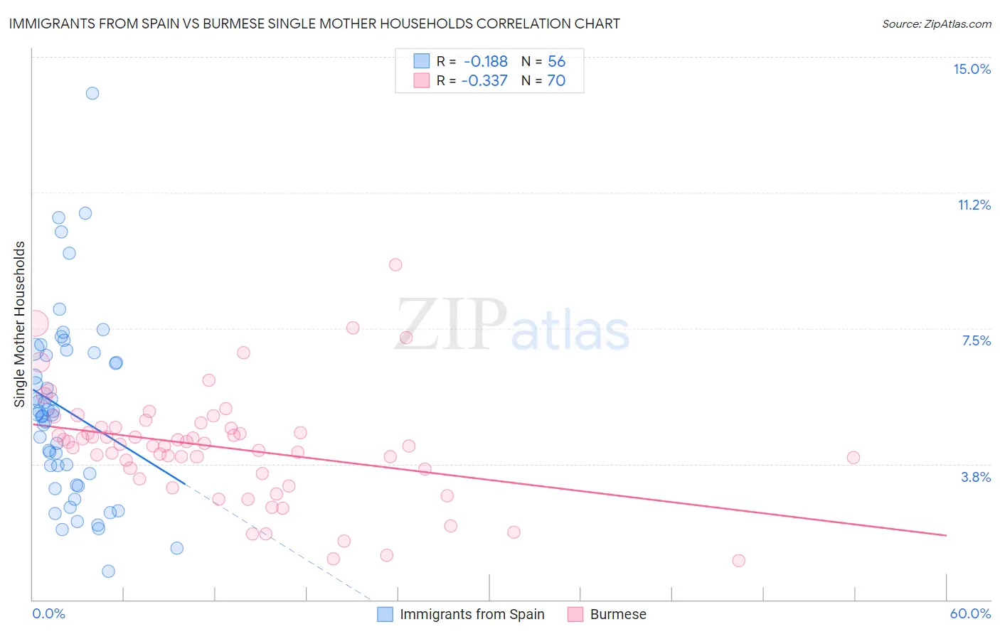 Immigrants from Spain vs Burmese Single Mother Households