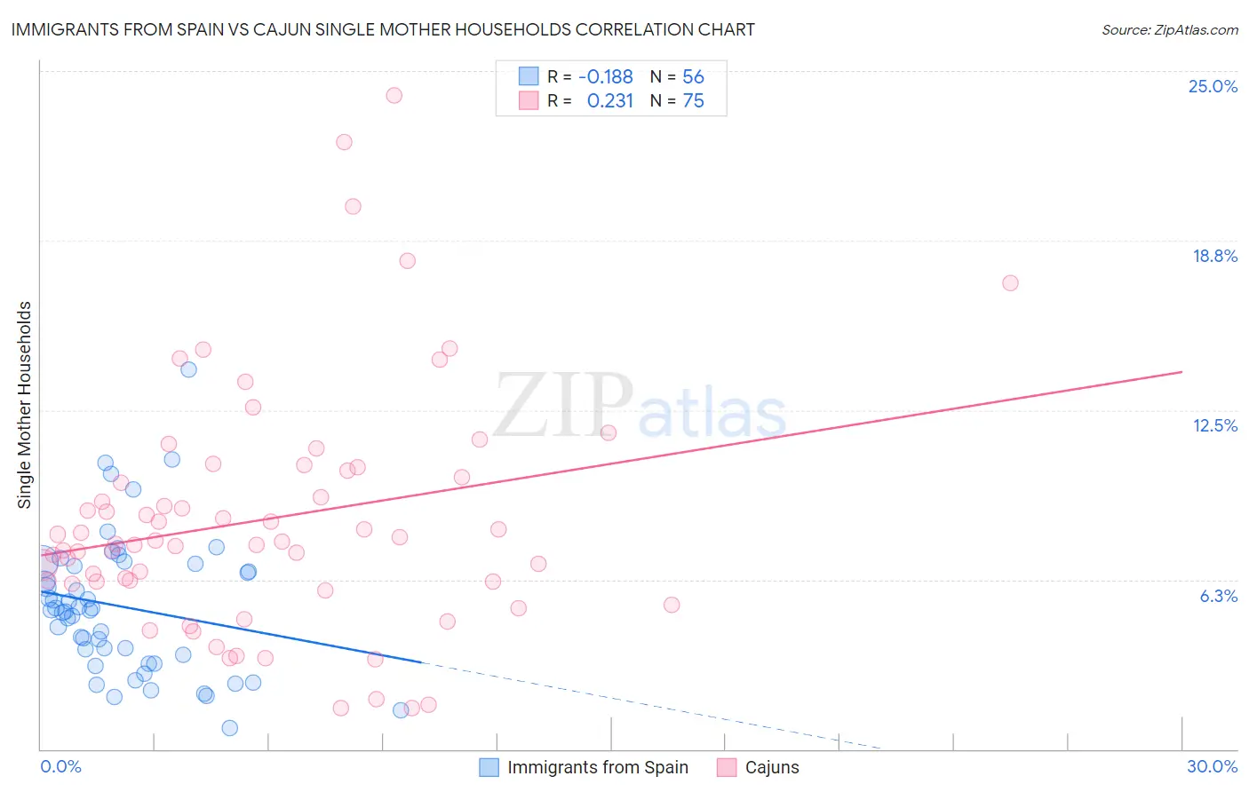 Immigrants from Spain vs Cajun Single Mother Households
