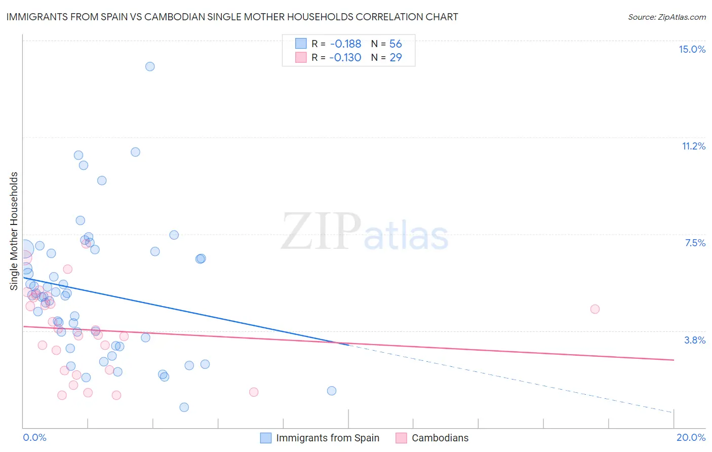 Immigrants from Spain vs Cambodian Single Mother Households