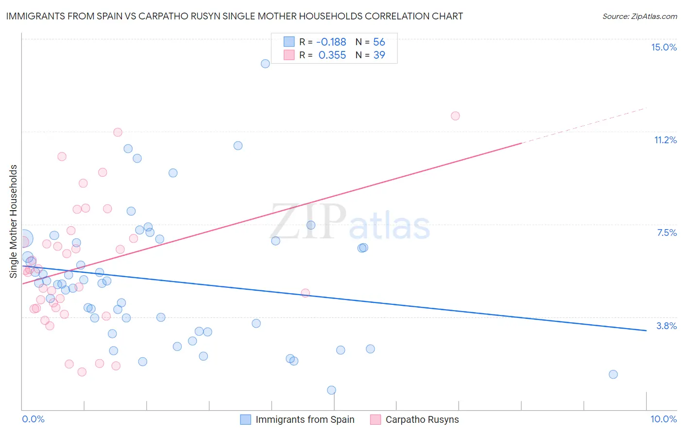 Immigrants from Spain vs Carpatho Rusyn Single Mother Households