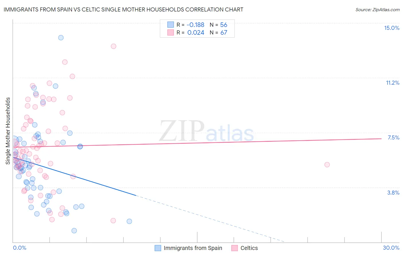 Immigrants from Spain vs Celtic Single Mother Households