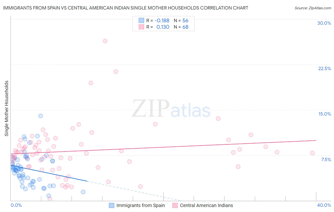 Immigrants from Spain vs Central American Indian Single Mother Households