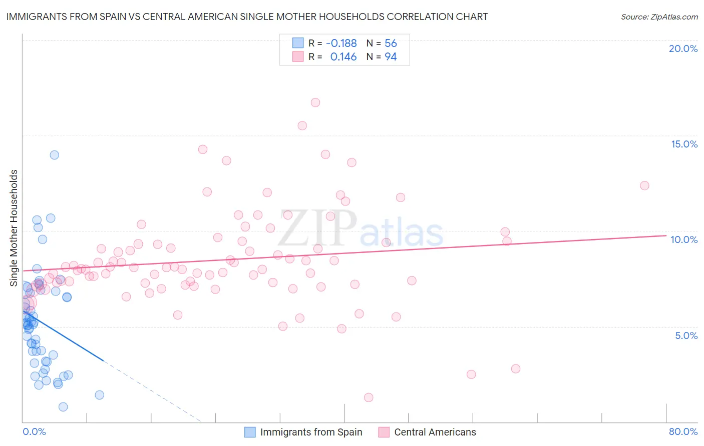 Immigrants from Spain vs Central American Single Mother Households
