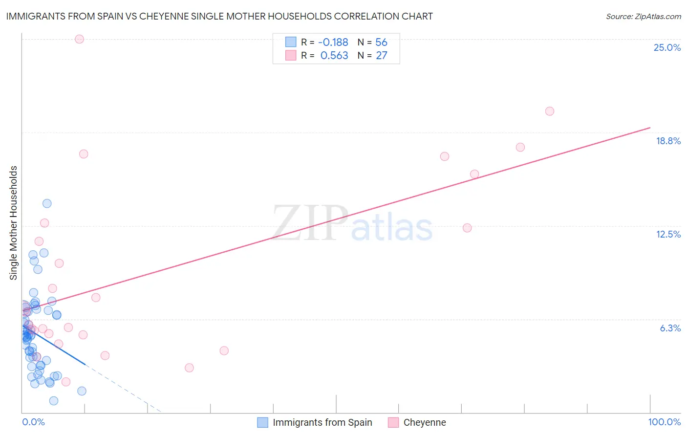Immigrants from Spain vs Cheyenne Single Mother Households