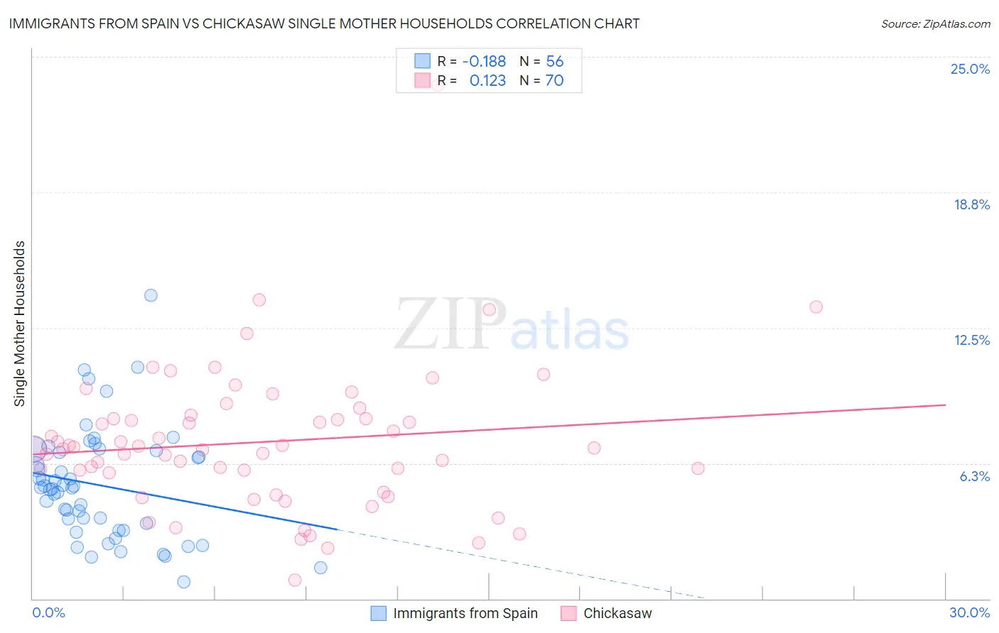 Immigrants from Spain vs Chickasaw Single Mother Households