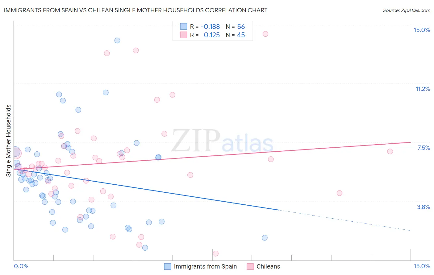Immigrants from Spain vs Chilean Single Mother Households