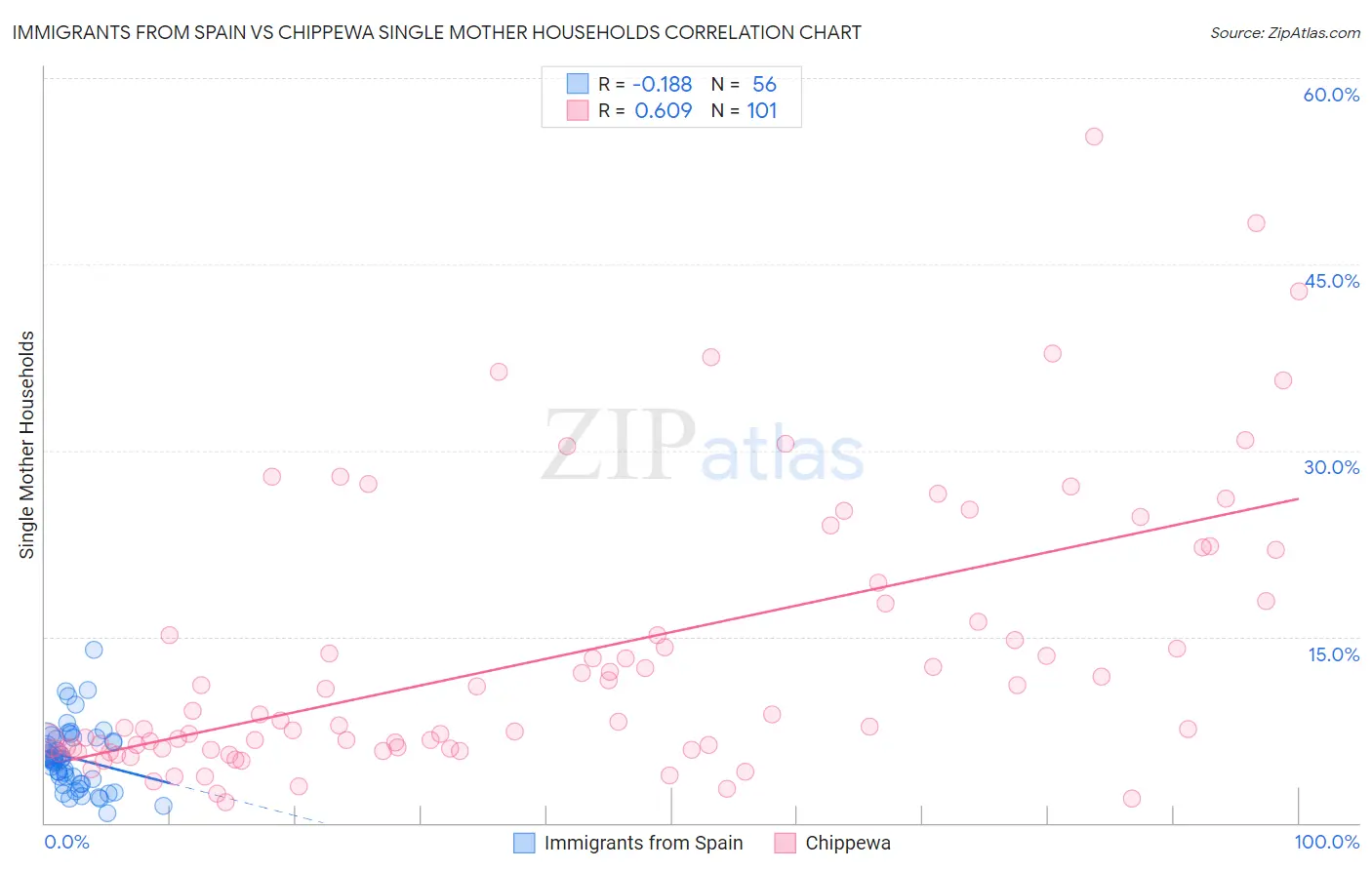 Immigrants from Spain vs Chippewa Single Mother Households
