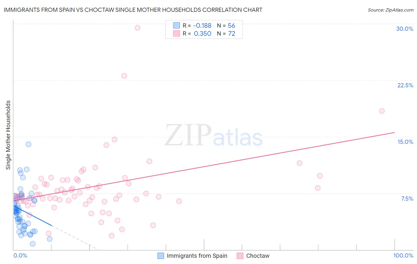 Immigrants from Spain vs Choctaw Single Mother Households