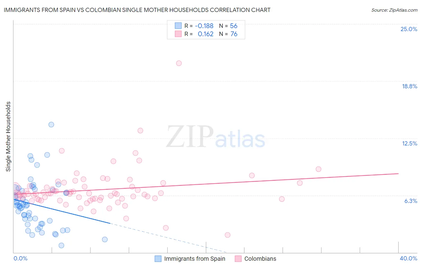 Immigrants from Spain vs Colombian Single Mother Households