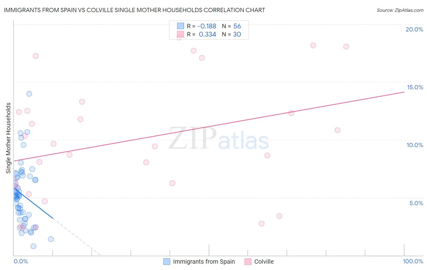 Immigrants from Spain vs Colville Single Mother Households