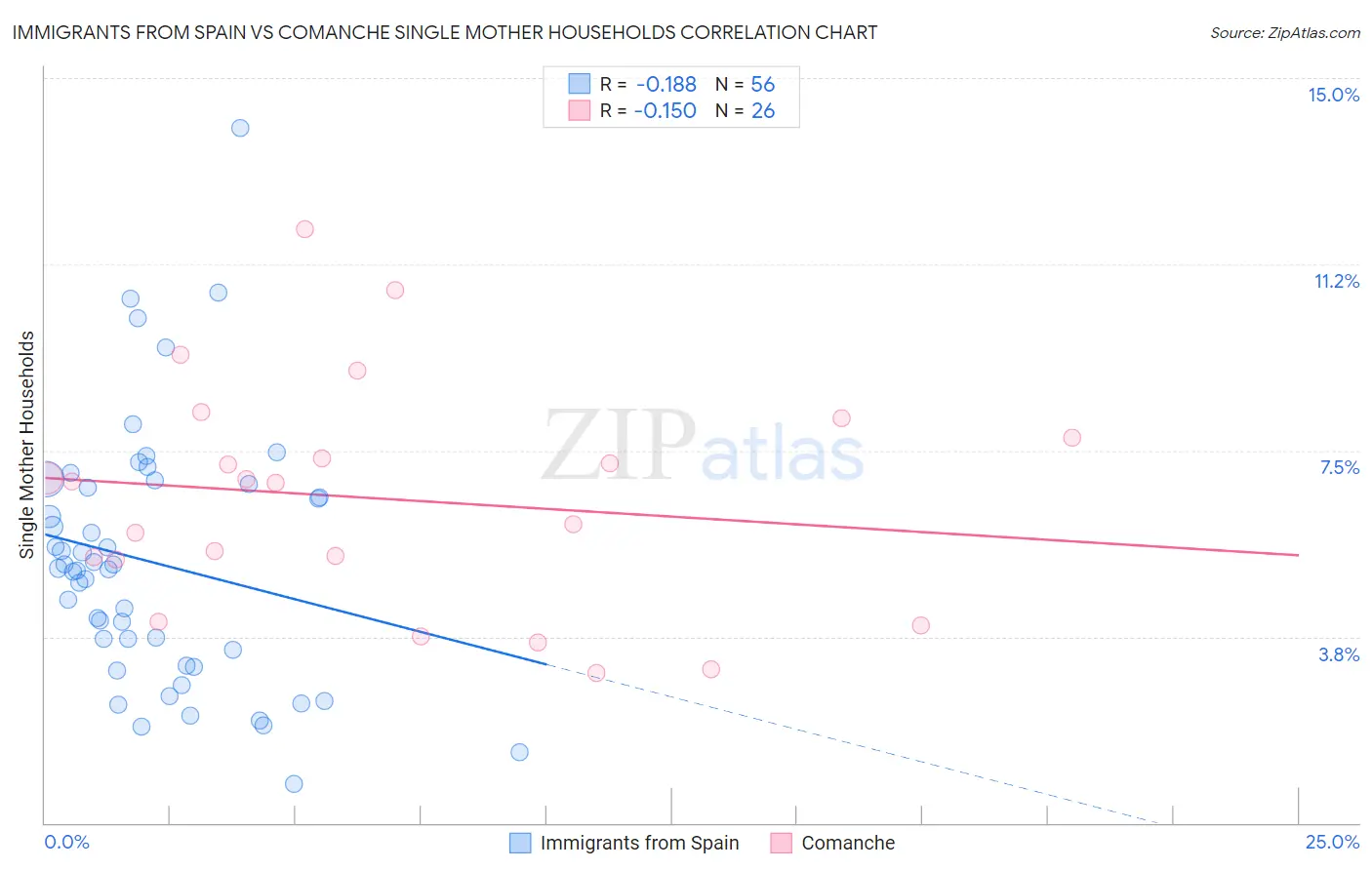 Immigrants from Spain vs Comanche Single Mother Households