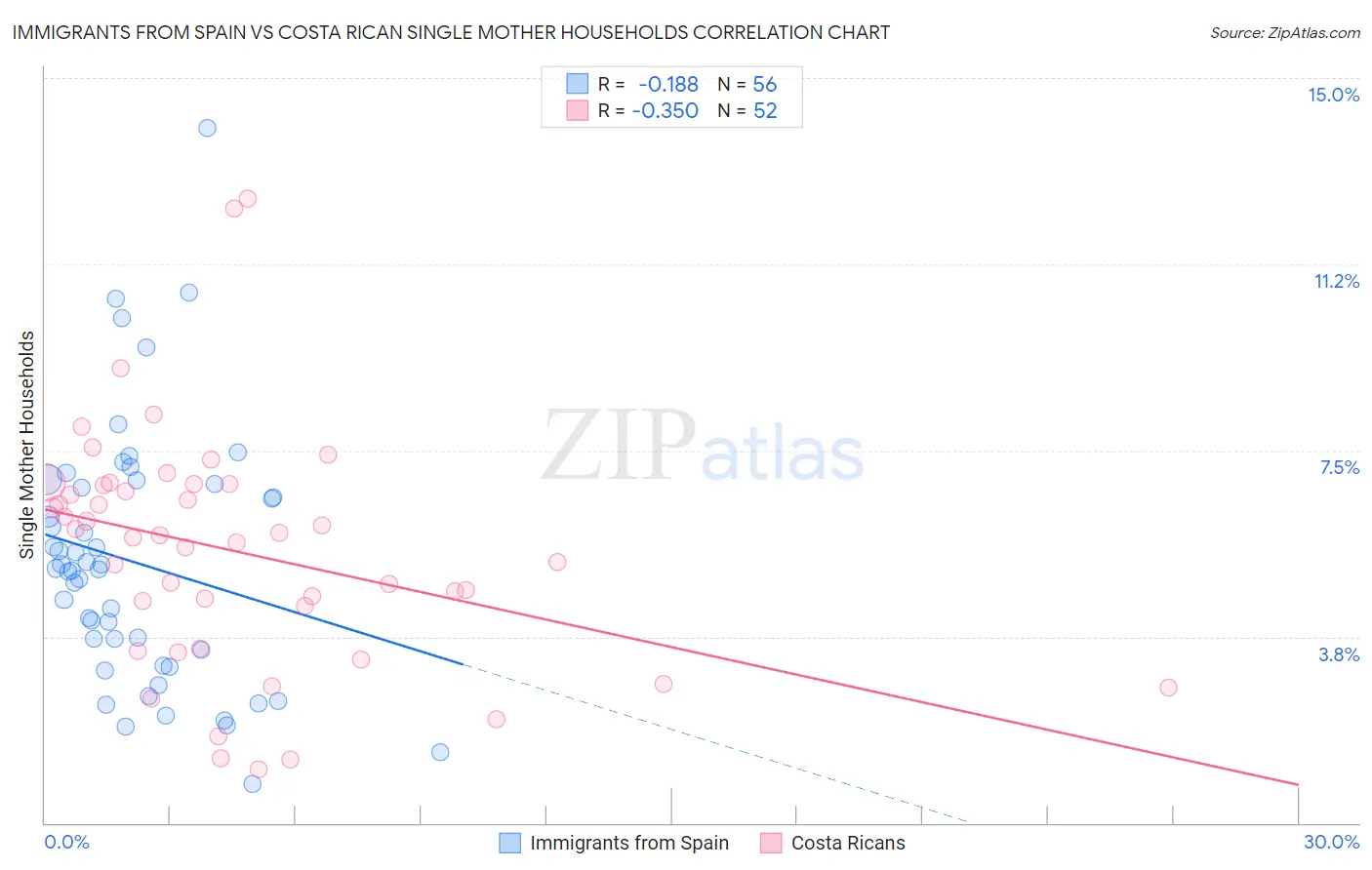Immigrants from Spain vs Costa Rican Single Mother Households