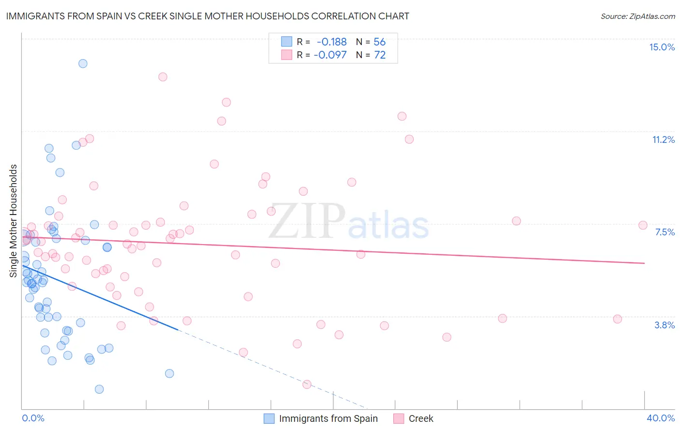 Immigrants from Spain vs Creek Single Mother Households
