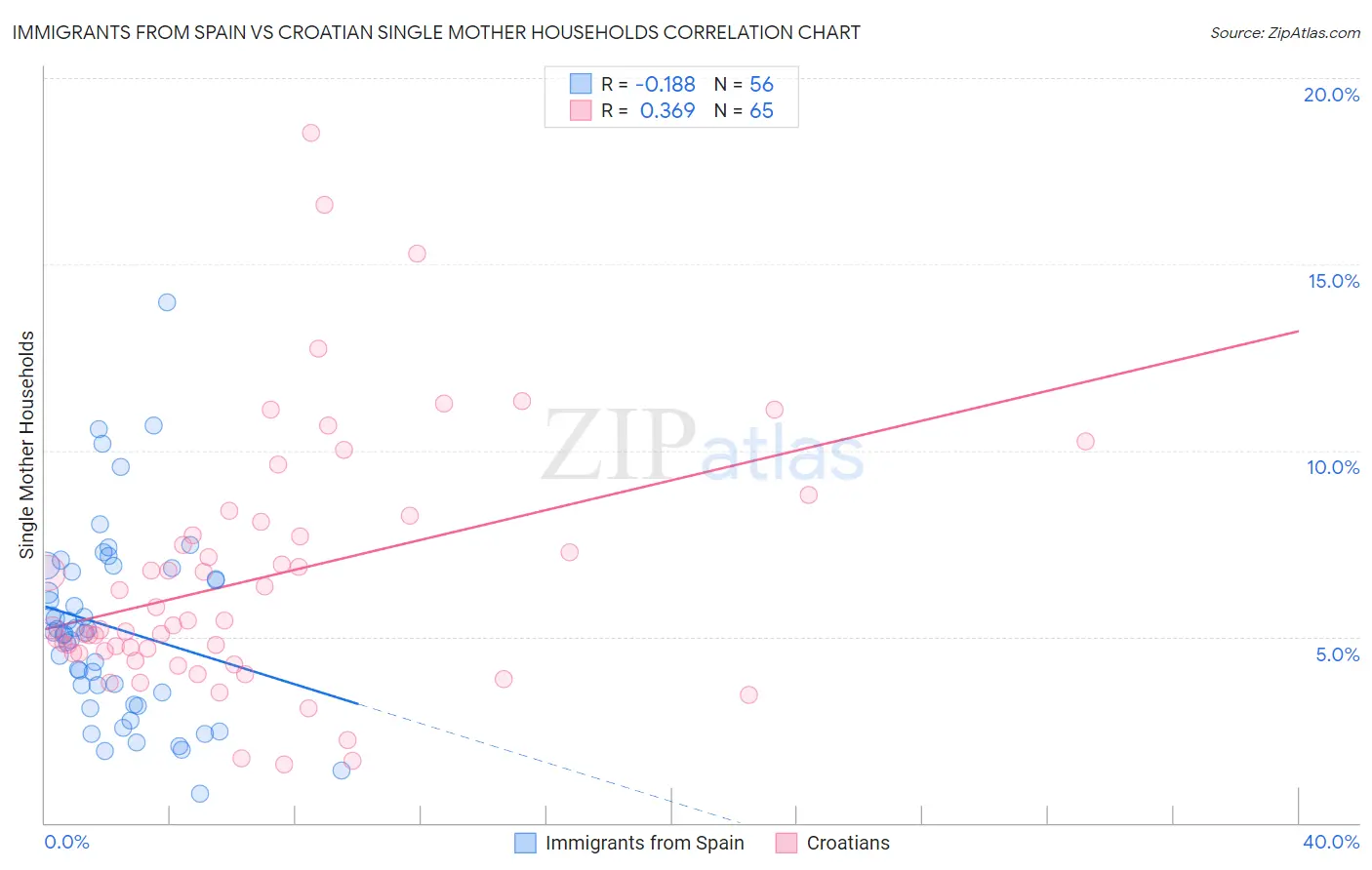 Immigrants from Spain vs Croatian Single Mother Households