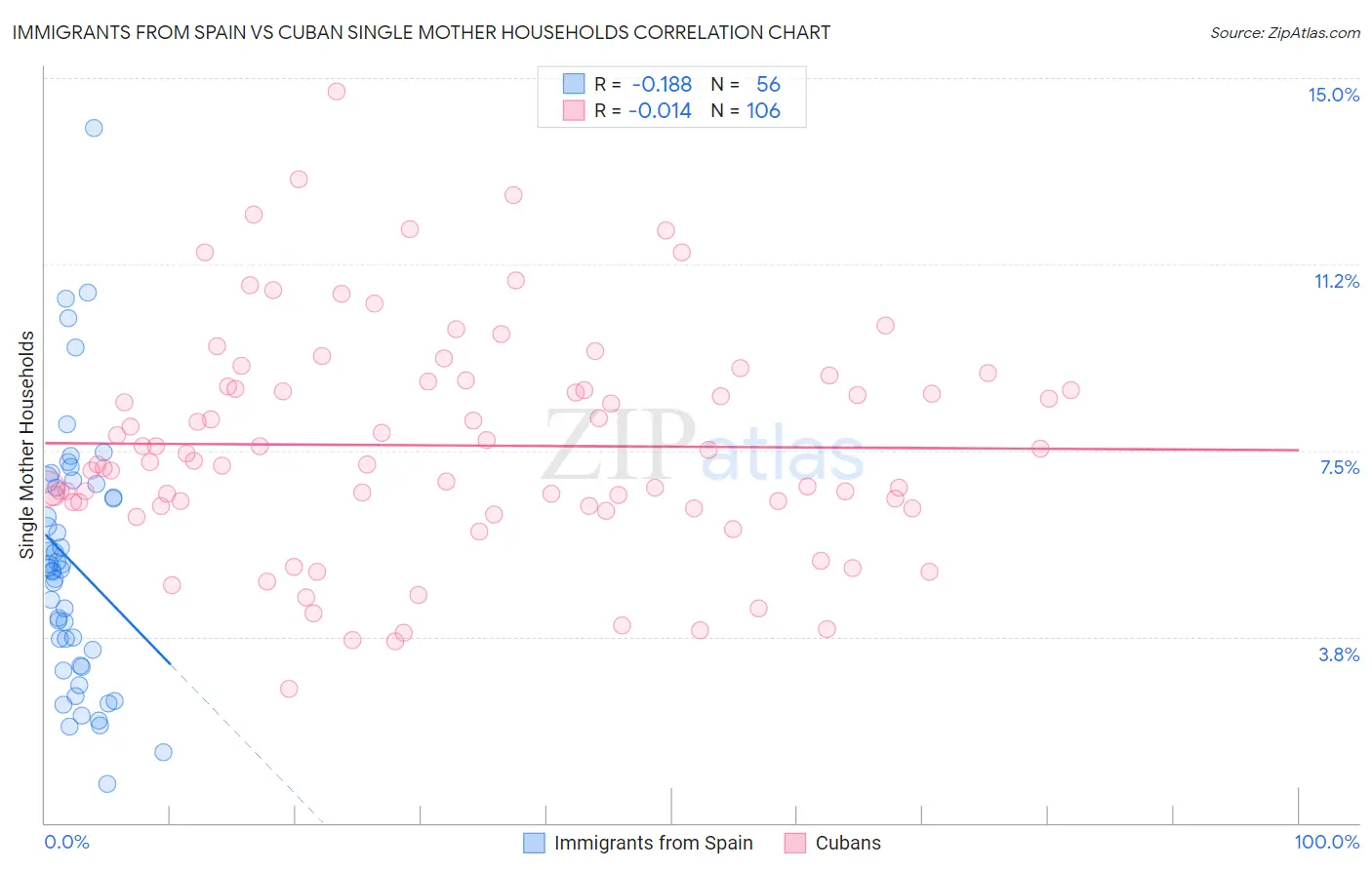 Immigrants from Spain vs Cuban Single Mother Households