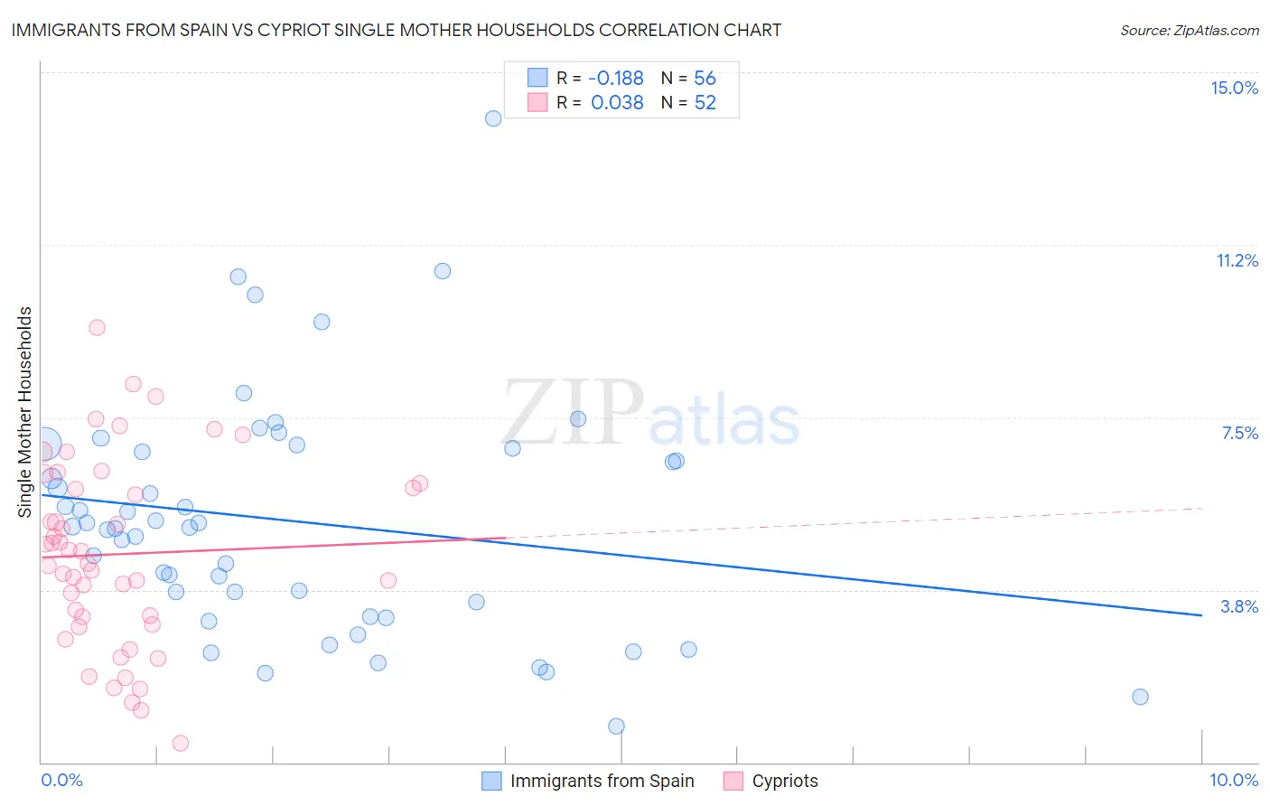 Immigrants from Spain vs Cypriot Single Mother Households