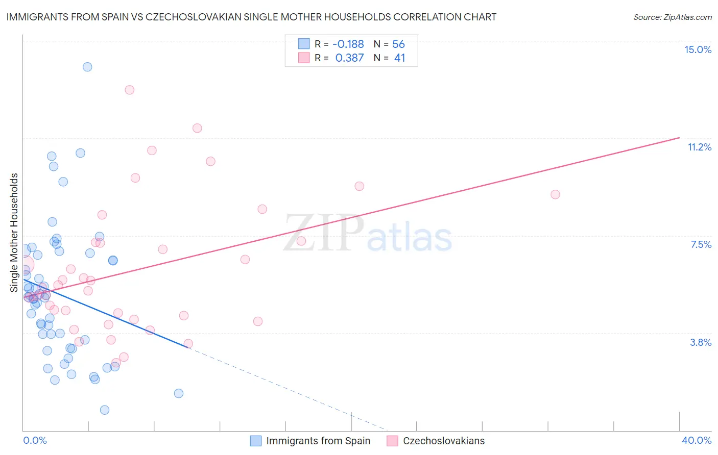 Immigrants from Spain vs Czechoslovakian Single Mother Households