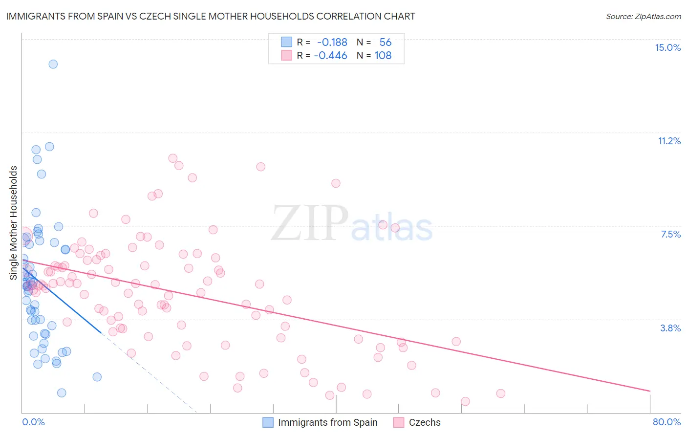 Immigrants from Spain vs Czech Single Mother Households