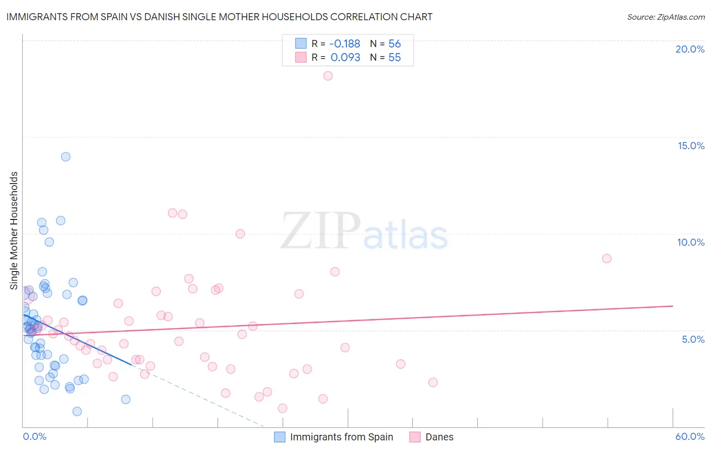 Immigrants from Spain vs Danish Single Mother Households