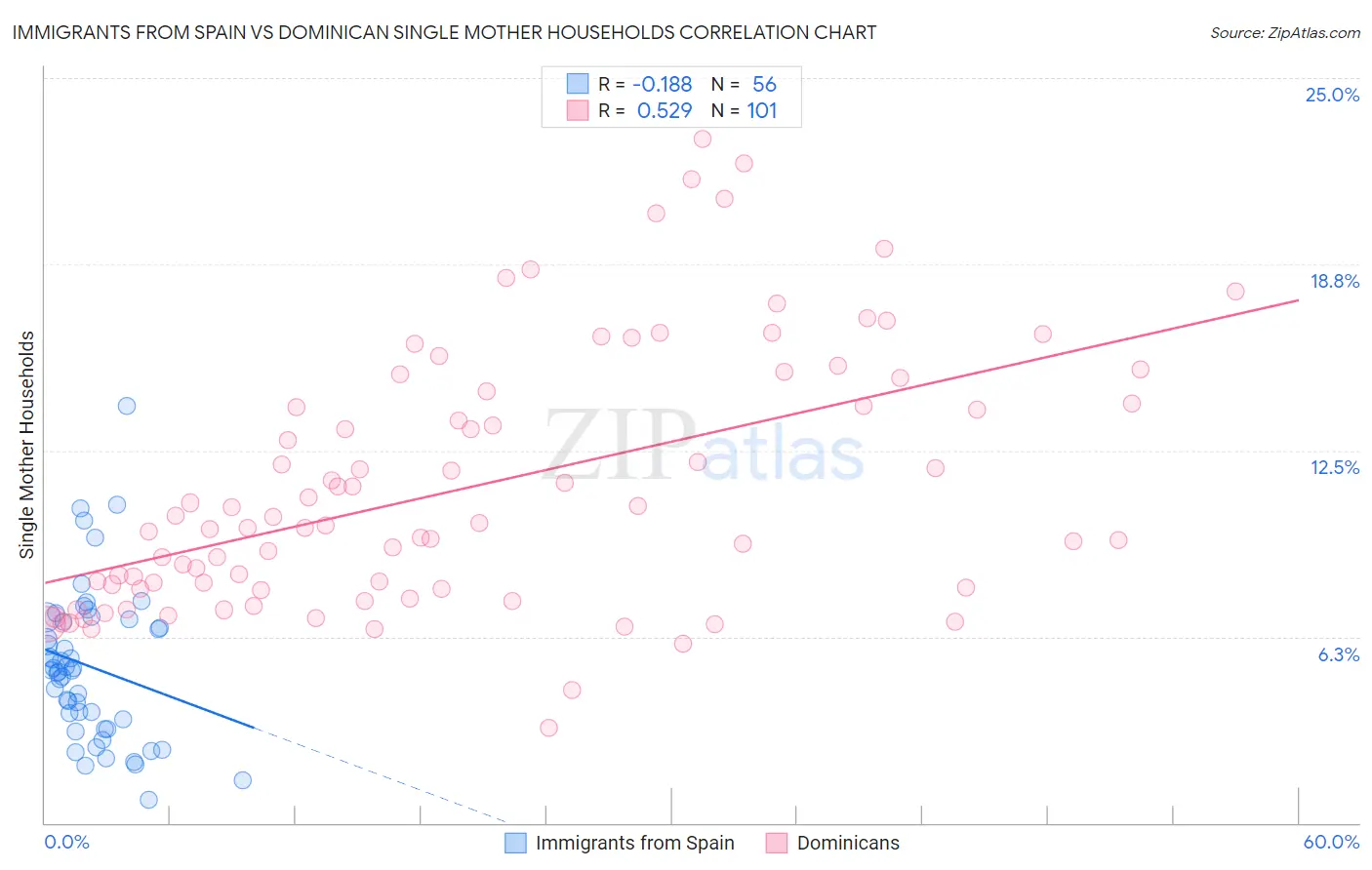 Immigrants from Spain vs Dominican Single Mother Households