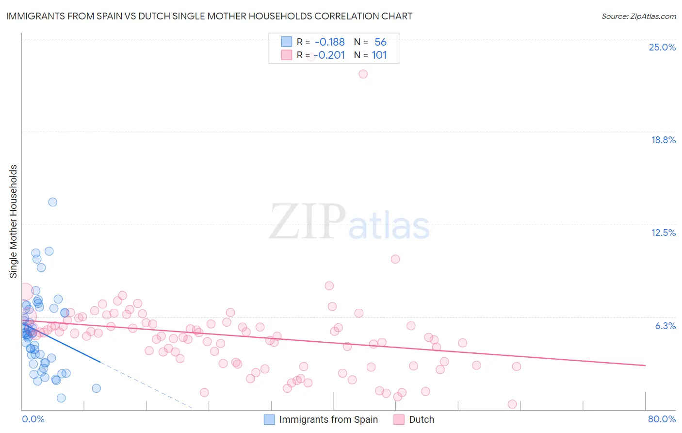 Immigrants from Spain vs Dutch Single Mother Households