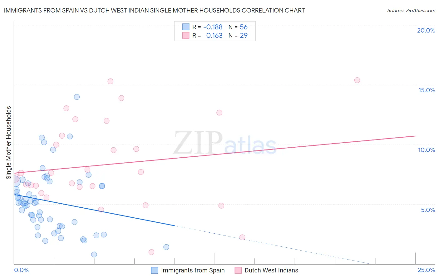 Immigrants from Spain vs Dutch West Indian Single Mother Households