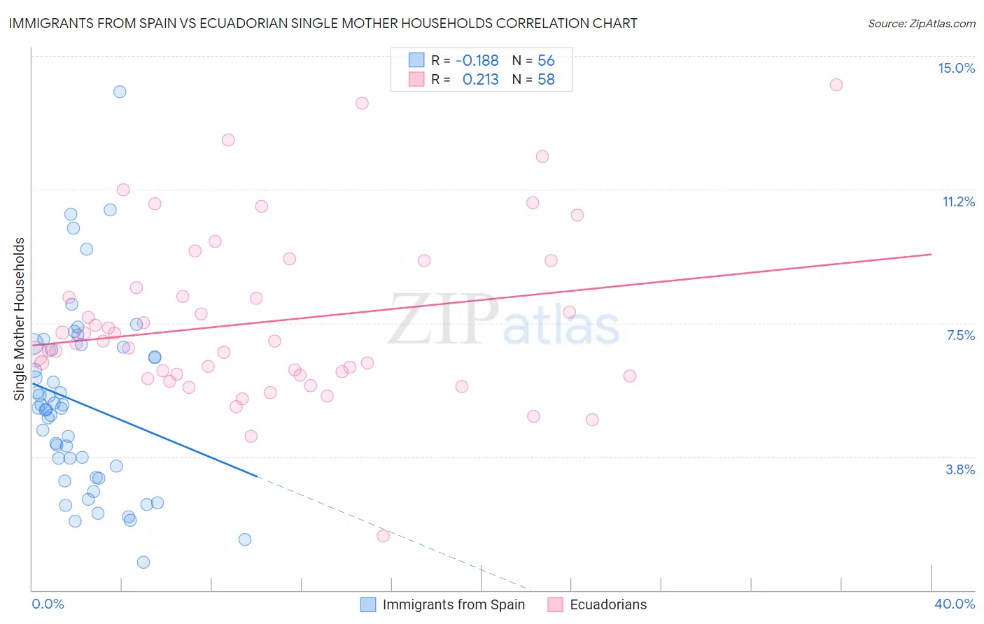 Immigrants from Spain vs Ecuadorian Single Mother Households