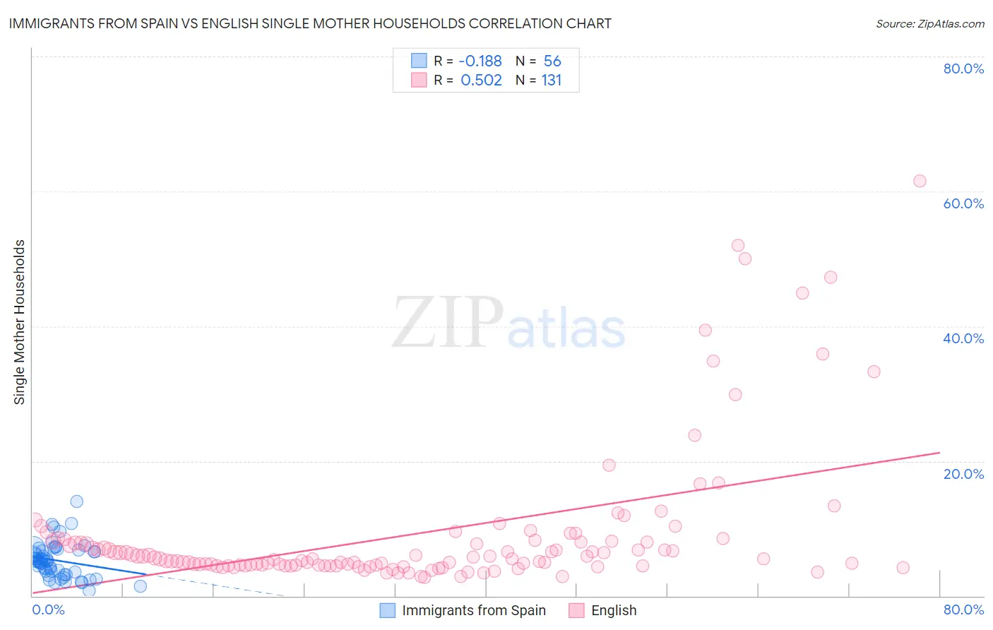 Immigrants from Spain vs English Single Mother Households