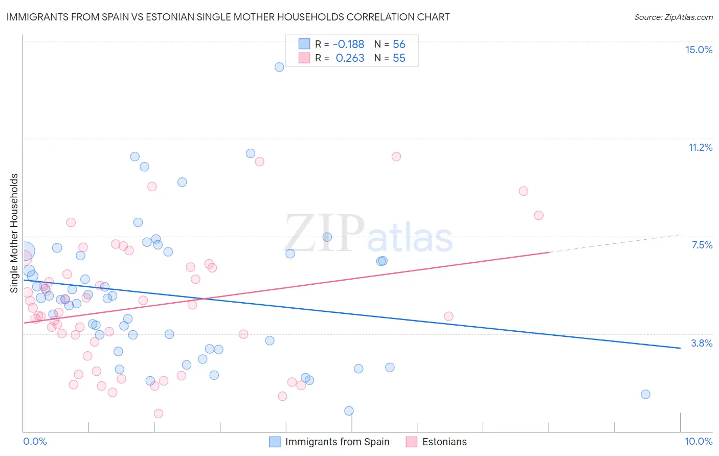 Immigrants from Spain vs Estonian Single Mother Households